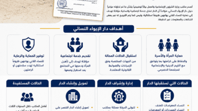 الشؤون الاجتماعية توضح أهداف دار الإيواء النسائي وتؤكد دورها في الحماية والرعاية