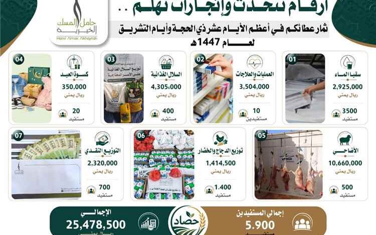 حامل المسك الخيرية بشبوة تعلن نجاح مشاريعها الإنسانية واستفادة 5900 شخص خلال أيام عيد الأضحى