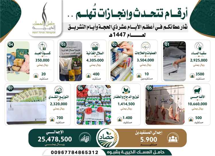 حامل المسك الخيرية بشبوة تعلن نجاح مشاريعها الإنسانية واستفادة 5900 شخص خلال أيام عيد الأضحى
