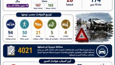 حوادث السير تحصد حياة 28 شخصا خلال النصف الأول يونيو