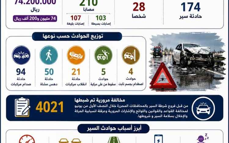 حوادث السير تحصد حياة 28 شخصا خلال النصف الأول يونيو