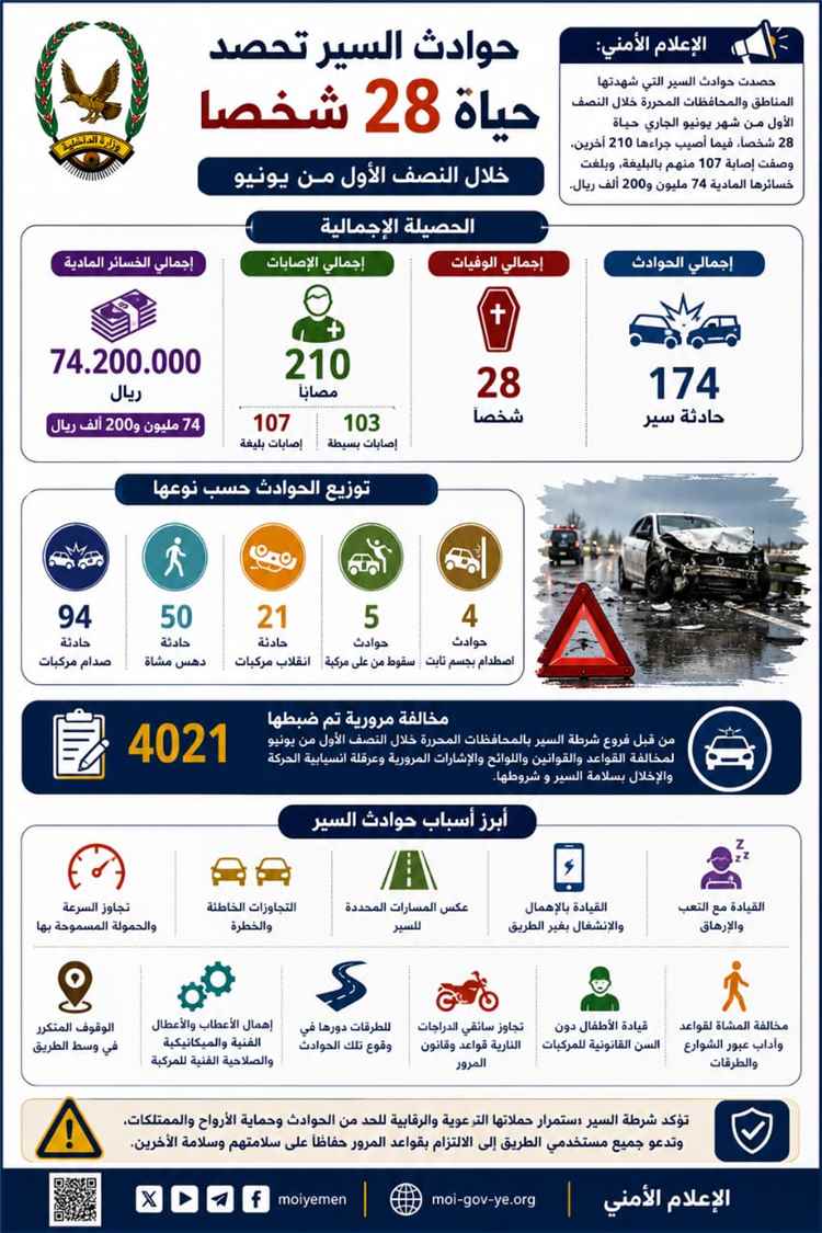 حوادث السير تحصد حياة 28 شخصا خلال النصف الأول يونيو