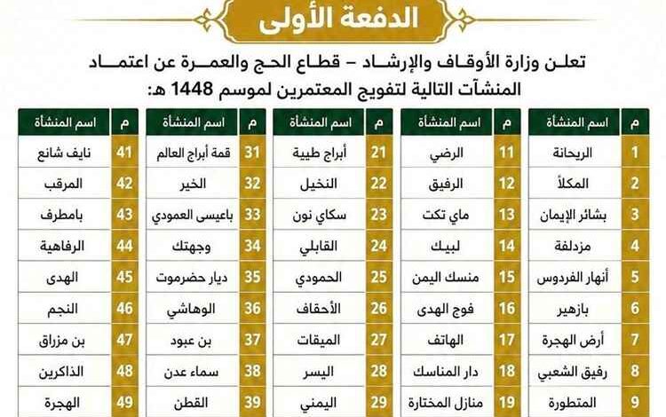 وزارة الأوقاف تعتمد الدفعة الأولى من منشآت تفويج المعتمرين وتحذر من التعامل مع السماسرة