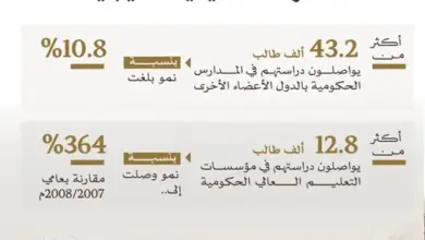 43 ألف طالب خليجي يدرسون في مدارس دول المجلس ونمو 364% في التعليم العالي