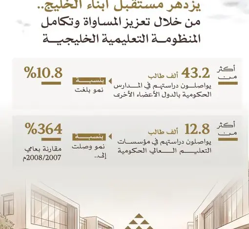 43 ألف طالب خليجي يدرسون في مدارس دول المجلس ونمو 364% في التعليم العالي