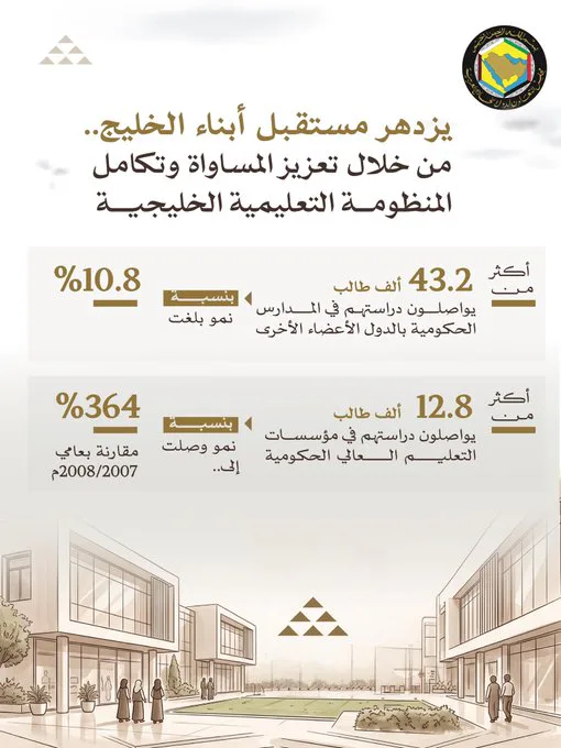 43 ألف طالب خليجي يدرسون في مدارس دول المجلس ونمو 364% في التعليم العالي