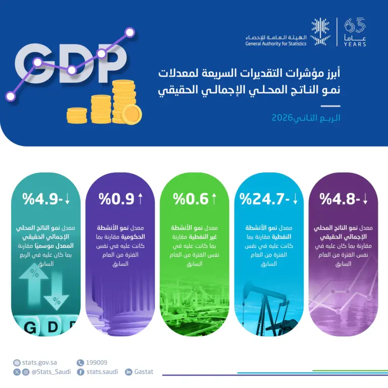 الإحصاء: الناتج المحلي الحقيقي يتراجع 4.8% في الربع الثاني من 2026