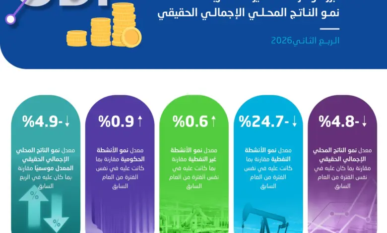 الإحصاء: الناتج المحلي الحقيقي يتراجع 4.8% في الربع الثاني من 2026
