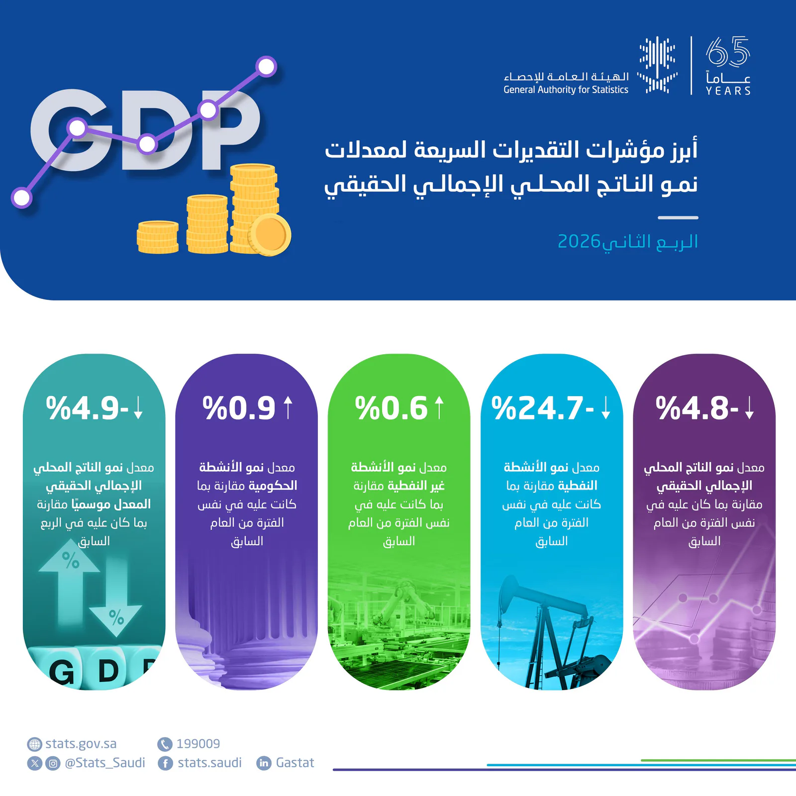 الإحصاء: الناتج المحلي الحقيقي يتراجع 4.8% في الربع الثاني من 2026