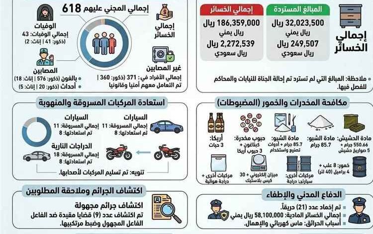 شرطة شبوة تستعرض حصاد إنجازاتها الأمنية والخدمية للنصف الأول من العام 2026م
