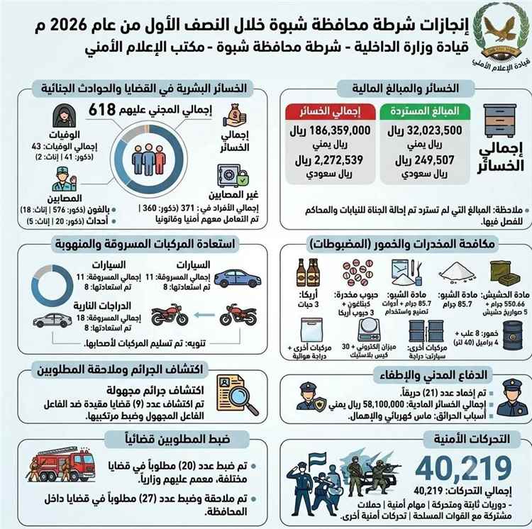 شرطة شبوة تستعرض حصاد إنجازاتها الأمنية والخدمية للنصف الأول من العام 2026م