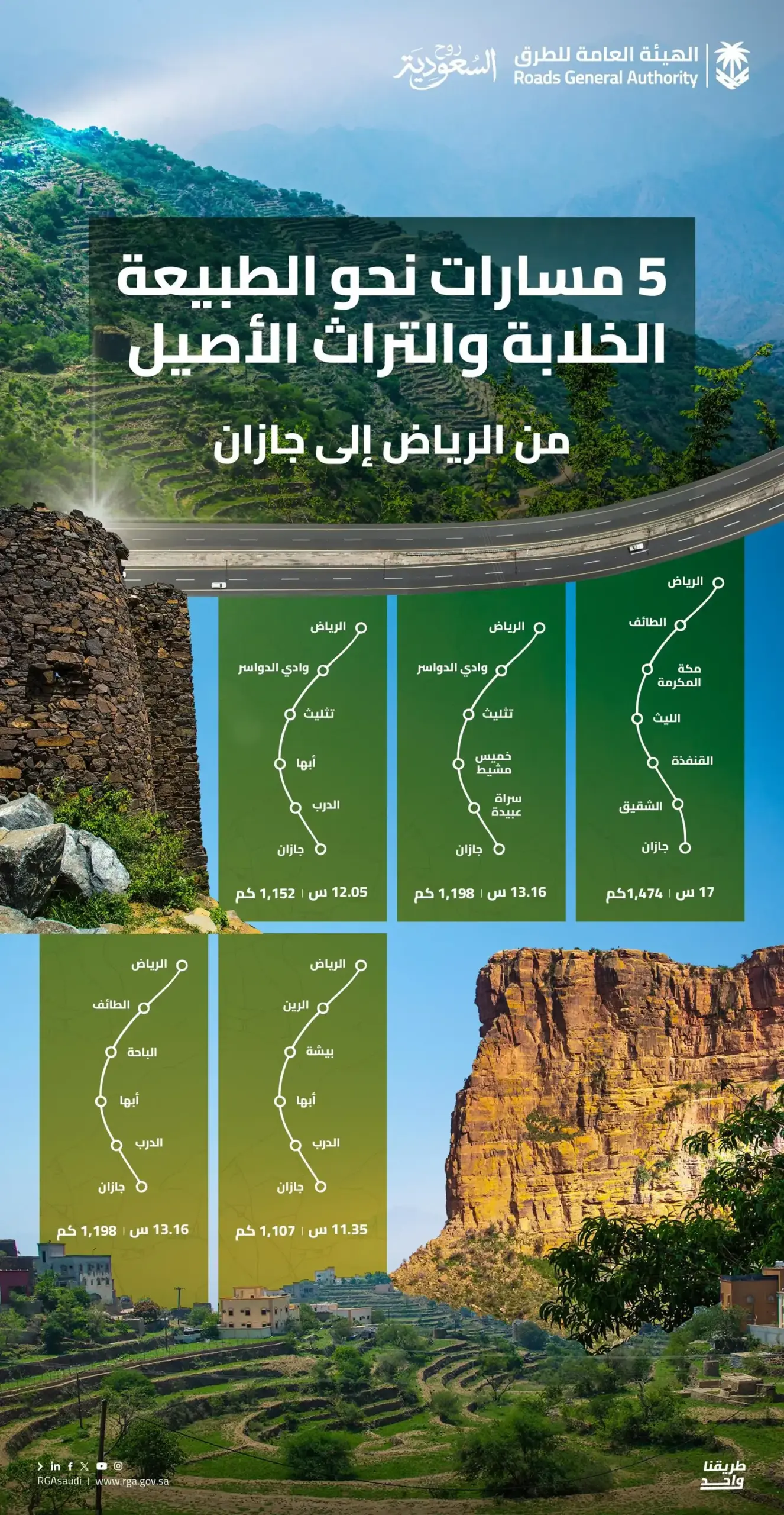 "هيئة الطرق": 5 مسارات رئيسة بين الرياض وجازان تعزز الوصول إلى الوجهات السياحية والزراعية