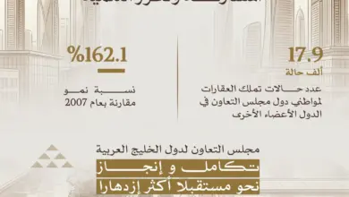 17.9 ألف حالة تملّك عقاري لمواطني الخليج في دول المجلس بنمو 162%