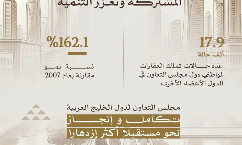 17.9 ألف حالة تملّك عقاري لمواطني الخليج في دول المجلس بنمو 162%