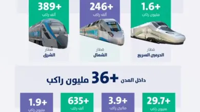 38 مليون راكب عبر قطارات المملكة في الربع الثاني من 2026