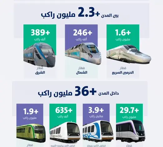 38 مليون راكب عبر قطارات المملكة في الربع الثاني من 2026