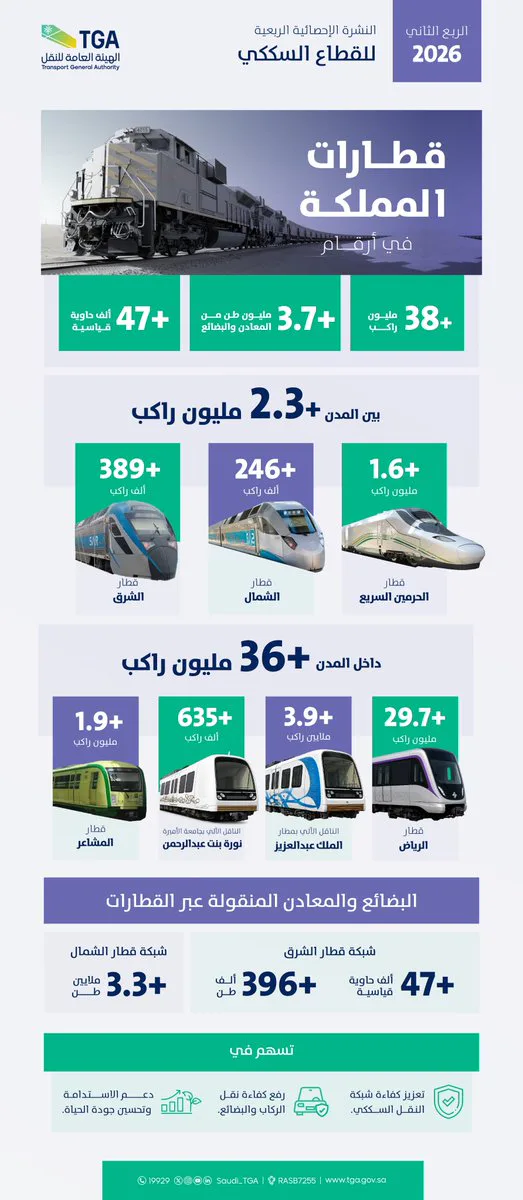 38 مليون راكب عبر قطارات المملكة في الربع الثاني من 2026