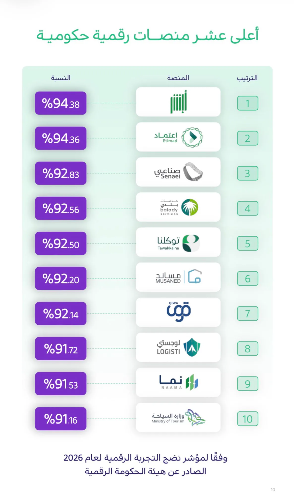 805.5 ألف مستفيد يقودون تقييم الحكومة الرقمية.. 87.06% نضجًا و«أبشر» تتصدر 59 منصة