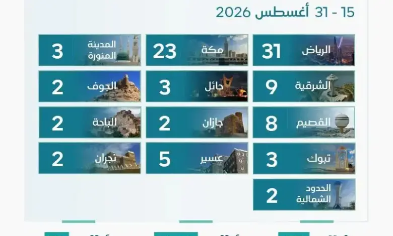 «إنفاذ» يطرح 1043 أصلاً عقارياً في 95 مزاداً بمناطق المملكة خلال أغسطس