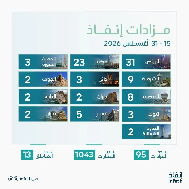 «إنفاذ» يطرح 1043 أصلاً عقارياً في 95 مزاداً بمناطق المملكة خلال أغسطس