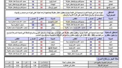 المشهد اليمني - الأرصاد تحذر من أمطار رعدية ورياح شديدة في عدد من المحافظات خلال 24 ساعة