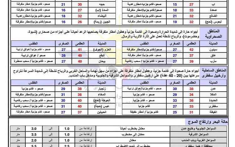 المشهد اليمني - الأرصاد تحذر من أمطار رعدية ورياح شديدة في عدد من المحافظات خلال 24 ساعة