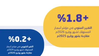 «الإحصاء»: التضخم السنوي في المملكة يبلغ 1.8% خلال يوليو 2026