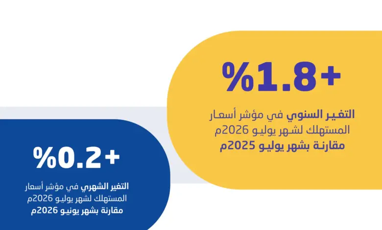 «الإحصاء»: التضخم السنوي في المملكة يبلغ 1.8% خلال يوليو 2026