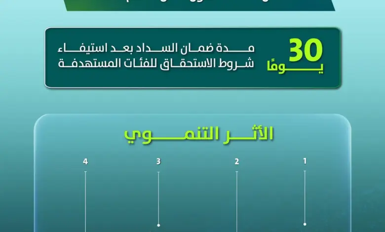 "البلديات والإسكان": 12 ألف أسرة استفادت من دعم أجرة المسكن خلال النصف الأول من 2026