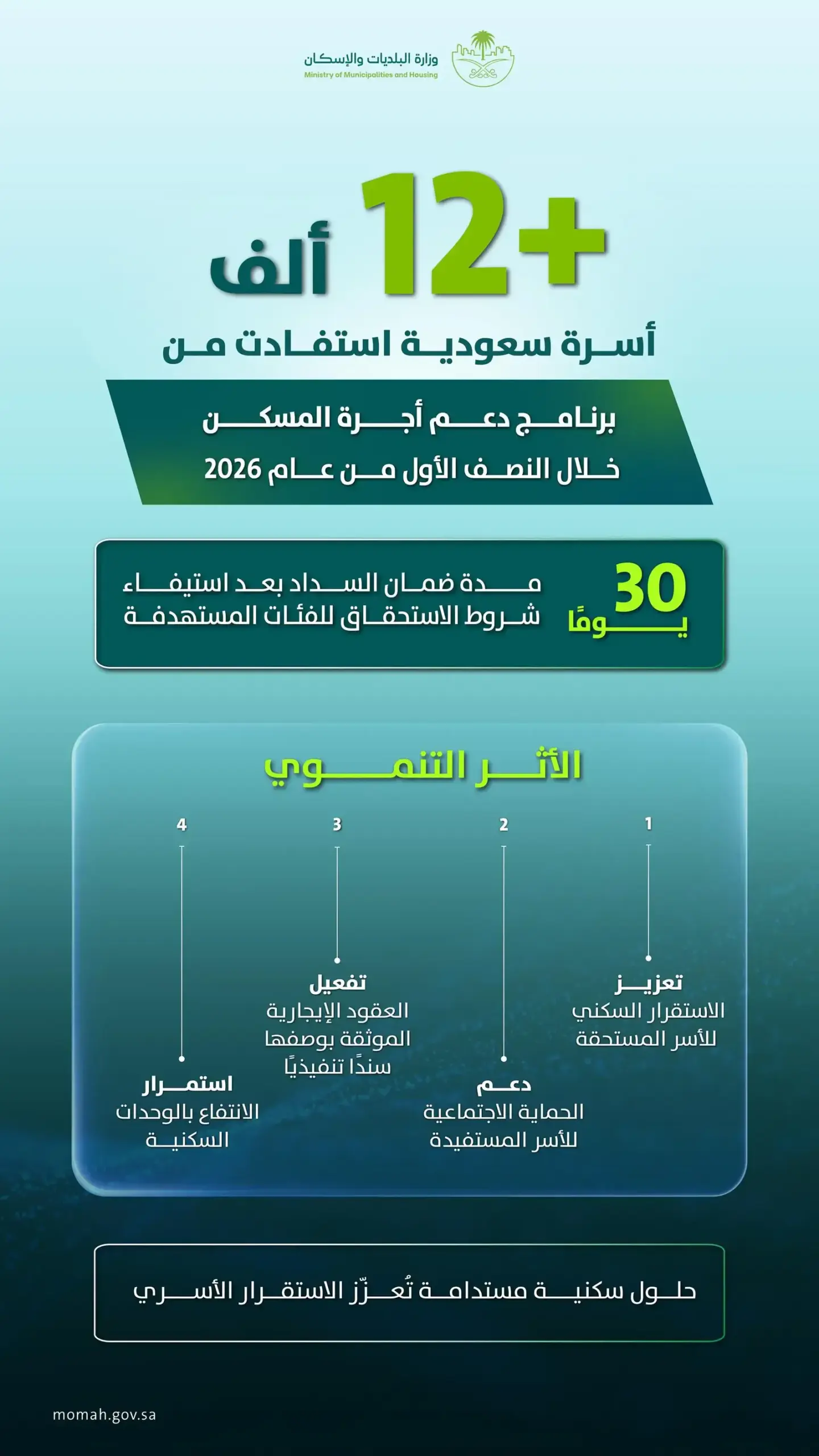 "البلديات والإسكان": 12 ألف أسرة استفادت من دعم أجرة المسكن خلال النصف الأول من 2026