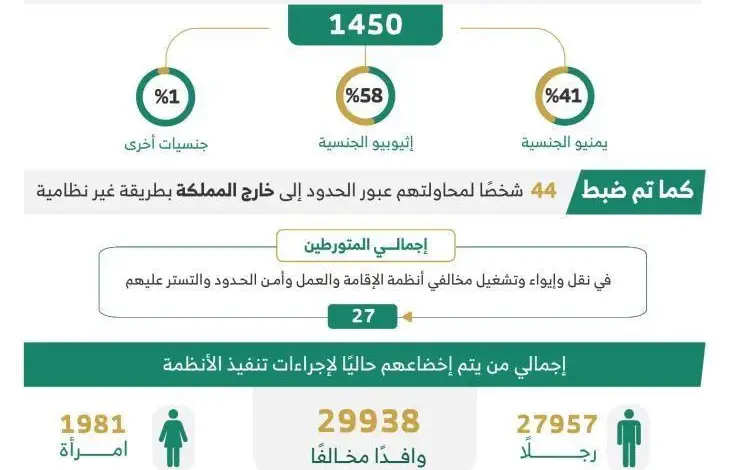 الداخلية تضبط أكثر من 13 ألف مخالف لأنظمة الإقامة والعمل وأمن الحدود خلال أسبوع