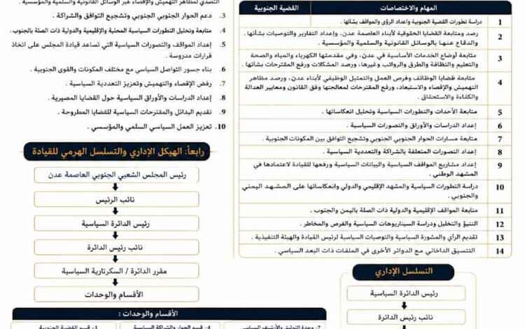 المجلس الشعبي الجنوبي يعلن هيكلة دوائره التنظيمية والسياسية والقانونية وتحديد مهامها في العاصمة عدن