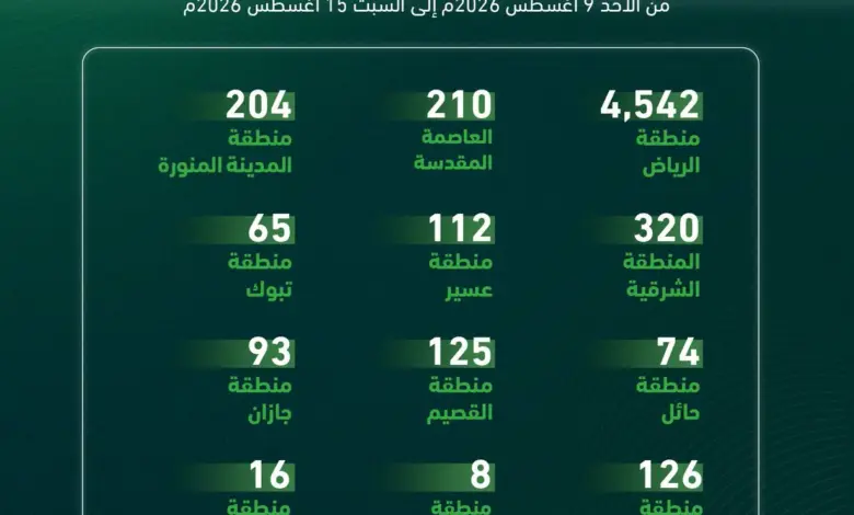 المرور يضبط 7,931 دراجة آلية مخالفة في أسبوع واحد