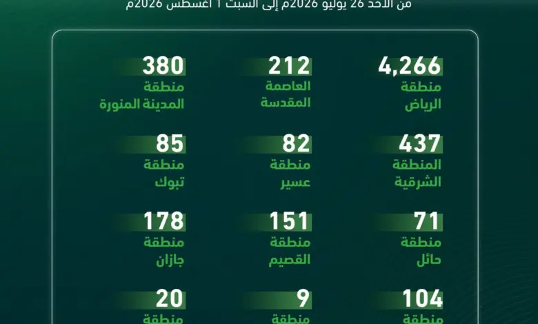 المرور يضبط 8,084 دراجة آلية مخالفة في حملة ميدانية شملت مناطق المملكة