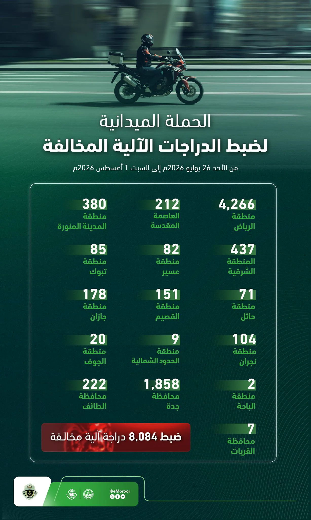 المرور يضبط 8,084 دراجة آلية مخالفة في حملة ميدانية شملت مناطق المملكة