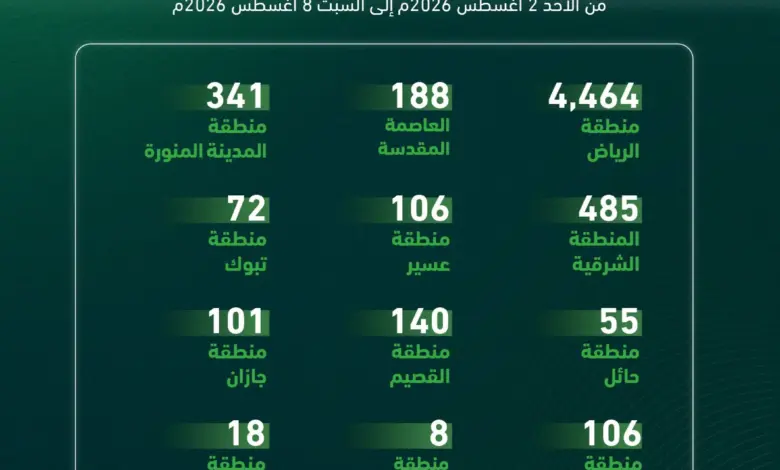 المرور يضبط 8,118 دراجة آلية مخالفة في حملة ميدانية شملت مناطق المملكة