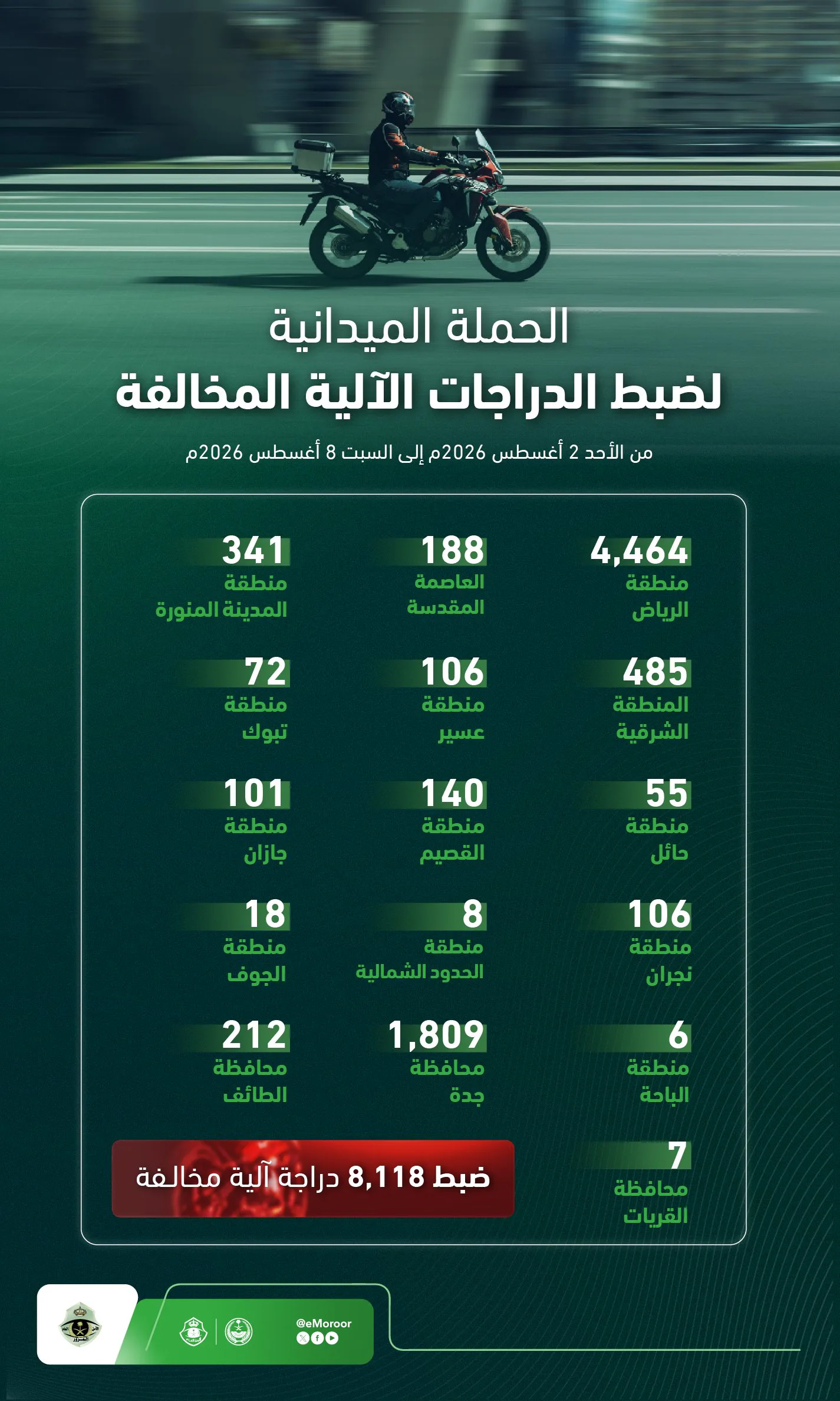 المرور يضبط 8,118 دراجة آلية مخالفة في حملة ميدانية شملت مناطق المملكة