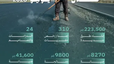 بلدية الخبر تُنجز 223 ألف متر مربع من الطرق وتُصدر 310 رخصة حفر في يوليو