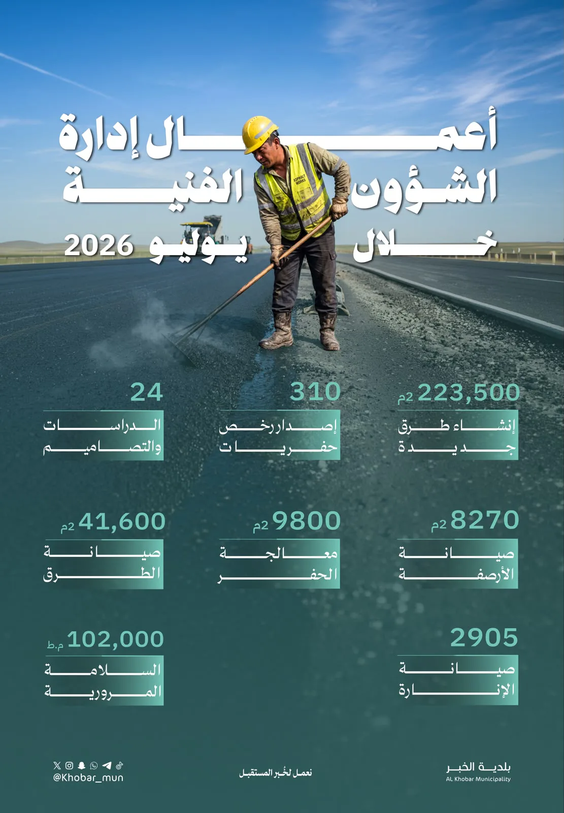 بلدية الخبر تُنجز 223 ألف متر مربع من الطرق وتُصدر 310 رخصة حفر في يوليو