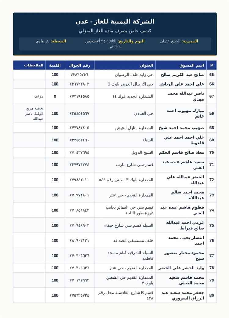 توزيع آلاف أسطوانات الغاز المنزلي على عدد من مديريات عدن اليوم الثلاثاء