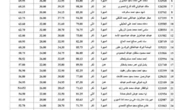 جامعة المهرة تعلن عن أسماء المقبولين في تخصص طب وجراحة الفم والأسنان وتخصص تقنية المعلومات للعام الجامعي 2026- 2027م