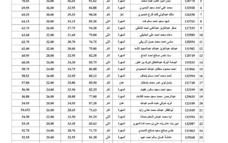 جامعة المهرة تعلن عن أسماء المقبولين في تخصص طب وجراحة الفم والأسنان وتخصص تقنية المعلومات للعام الجامعي 2026- 2027م