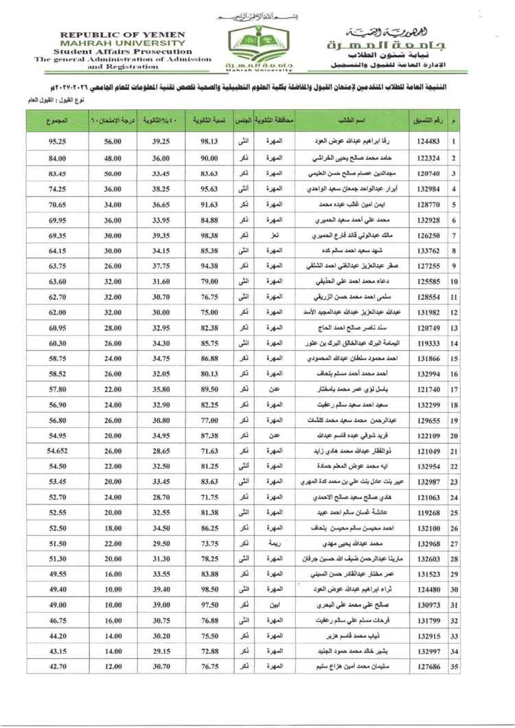 جامعة المهرة تعلن عن أسماء المقبولين في تخصص طب وجراحة الفم والأسنان وتخصص تقنية المعلومات للعام الجامعي 2026- 2027م