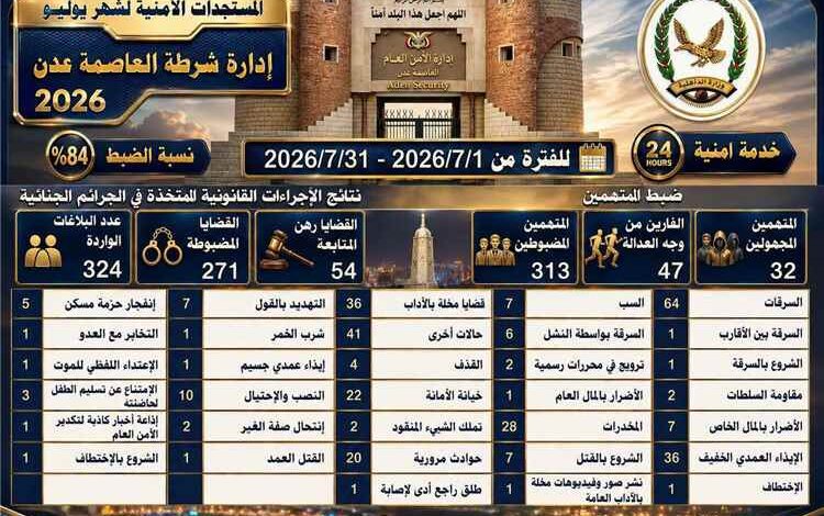 المشهد اليمني - شرطة العاصمة عدن تستعرض الأداء الأمني لشهر يوليو 2026 وتحقق نسبة ضبط بلغت 84%.