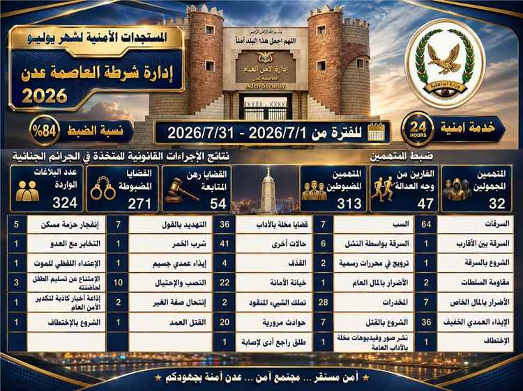 شرطة العاصمة عدن تستعرض الأداء الأمني لشهر يوليو 2026 وتحقق نسبة ضبط بلغت 84%.