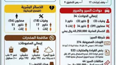 شرطة شبوة تستعرض إنجازاتها الأمنية والخدمية لشهر يوليو الماضي.. نسبة ضبط أمني تجاوزت 89% وإيرادات خدمية تتعدى 122 مليون ريال يمني
