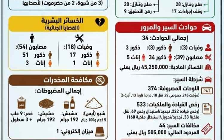 شرطة شبوة تستعرض إنجازاتها الأمنية والخدمية لشهر يوليو الماضي.. نسبة ضبط أمني تجاوزت 89% وإيرادات خدمية تتعدى 122 مليون ريال يمني