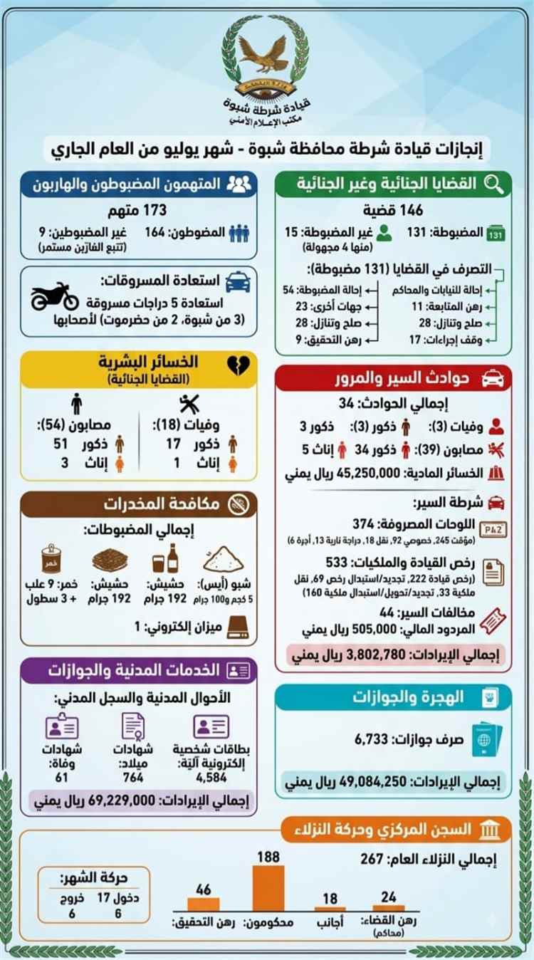 شرطة شبوة تستعرض إنجازاتها الأمنية والخدمية لشهر يوليو الماضي.. نسبة ضبط أمني تجاوزت 89% وإيرادات خدمية تتعدى 122 مليون ريال يمني