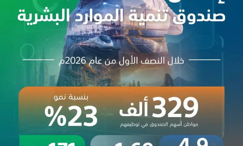 صندوق الموارد البشرية تُوظّف 329 ألف مواطن في النصف الأول من 2026 بنمو 23%