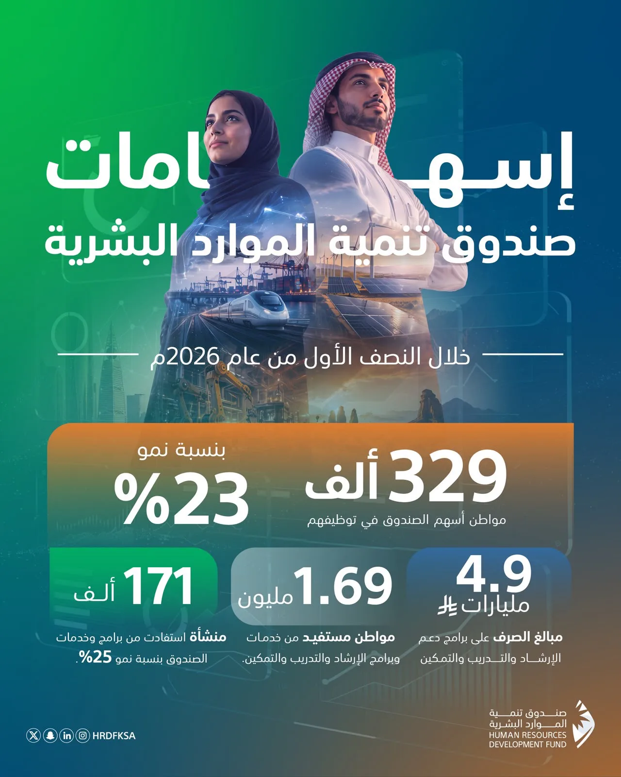 صندوق الموارد البشرية تُوظّف 329 ألف مواطن في النصف الأول من 2026 بنمو 23%